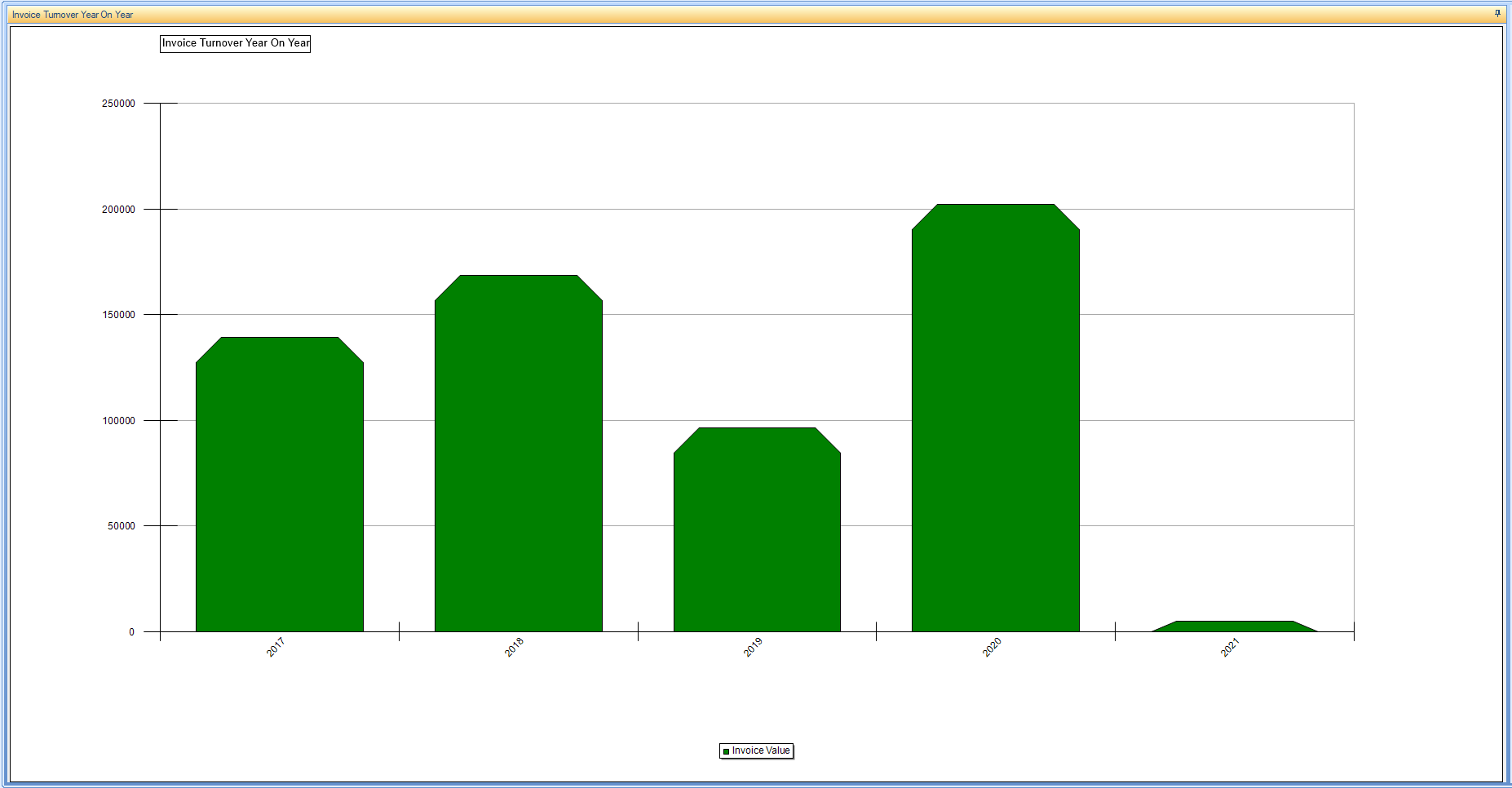 InvoiceTurnoverYearOnYearGraph