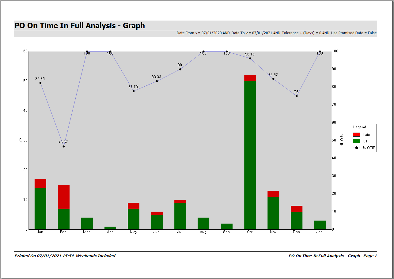 Purchasing-PO-OTIF-Graph